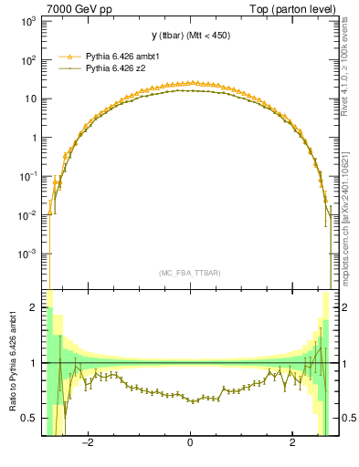 Plot of yttbar in 7000 GeV pp collisions