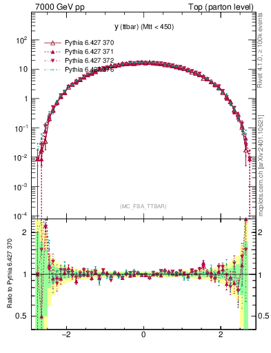 Plot of yttbar in 7000 GeV pp collisions