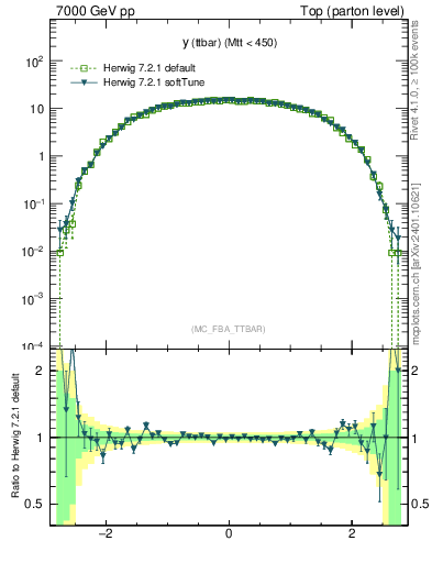 Plot of yttbar in 7000 GeV pp collisions