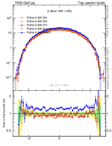 Plot of yttbar in 7000 GeV pp collisions