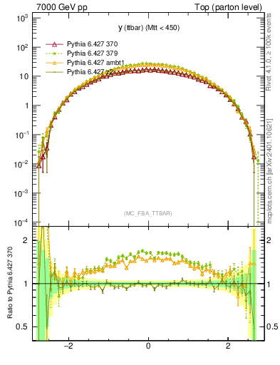 Plot of yttbar in 7000 GeV pp collisions