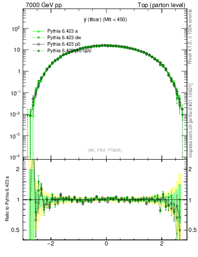Plot of yttbar in 7000 GeV pp collisions