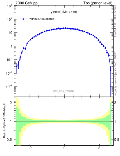 Plot of yttbar in 7000 GeV pp collisions