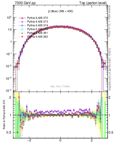 Plot of yttbar in 7000 GeV pp collisions