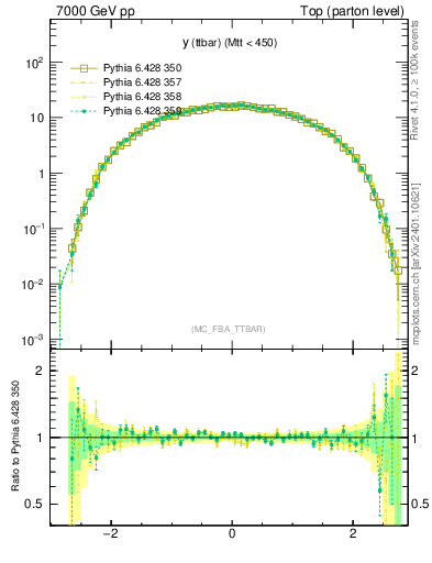 Plot of yttbar in 7000 GeV pp collisions