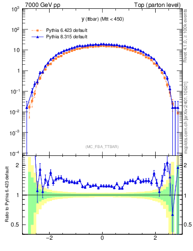 Plot of yttbar in 7000 GeV pp collisions