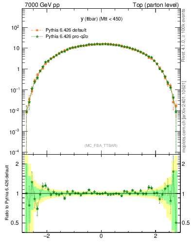 Plot of yttbar in 7000 GeV pp collisions