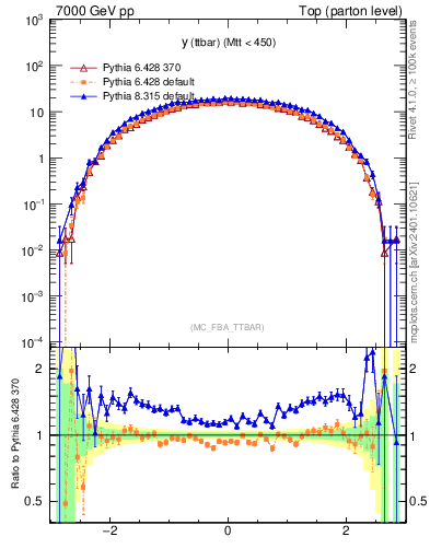 Plot of yttbar in 7000 GeV pp collisions