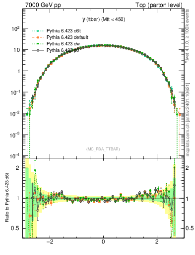Plot of yttbar in 7000 GeV pp collisions
