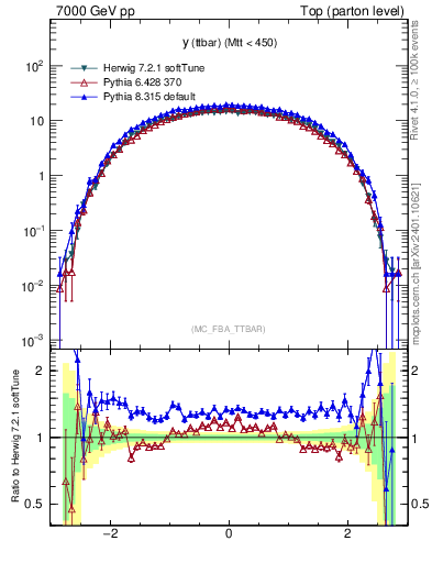 Plot of yttbar in 7000 GeV pp collisions