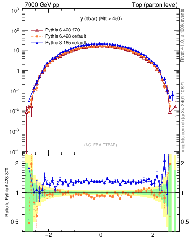 Plot of yttbar in 7000 GeV pp collisions