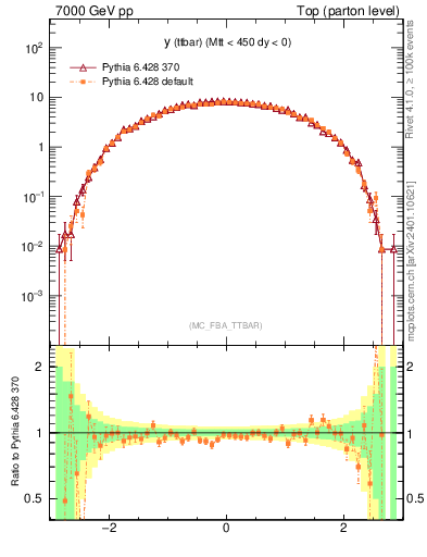 Plot of yttbar in 7000 GeV pp collisions