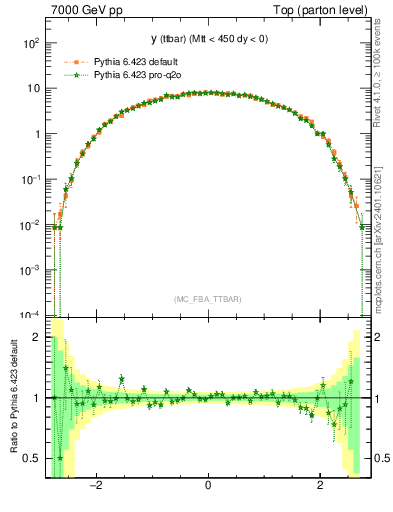 Plot of yttbar in 7000 GeV pp collisions
