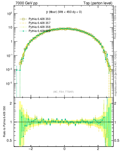 Plot of yttbar in 7000 GeV pp collisions