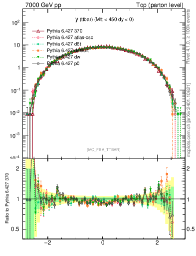 Plot of yttbar in 7000 GeV pp collisions