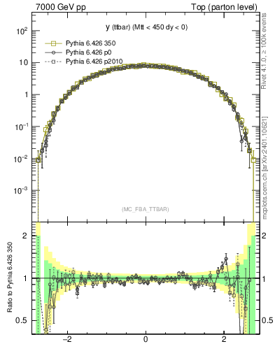 Plot of yttbar in 7000 GeV pp collisions