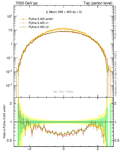 Plot of yttbar in 7000 GeV pp collisions