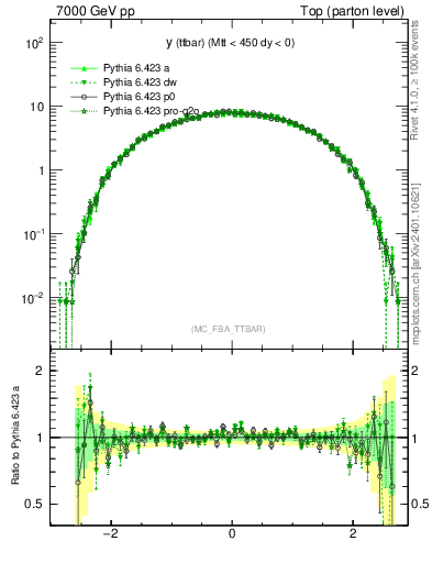 Plot of yttbar in 7000 GeV pp collisions