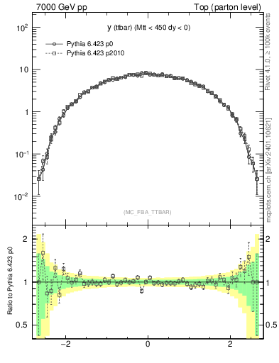 Plot of yttbar in 7000 GeV pp collisions