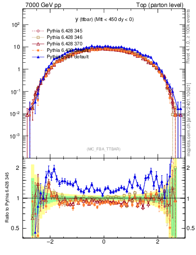 Plot of yttbar in 7000 GeV pp collisions