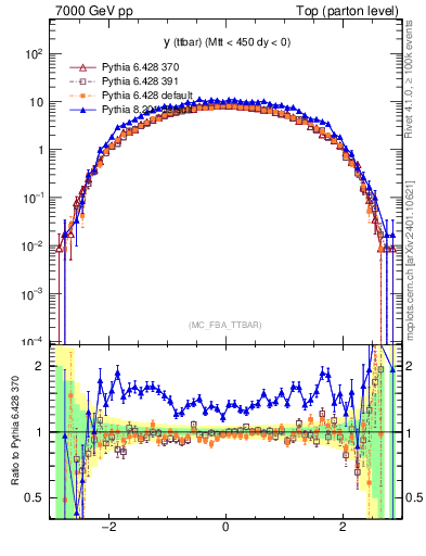 Plot of yttbar in 7000 GeV pp collisions
