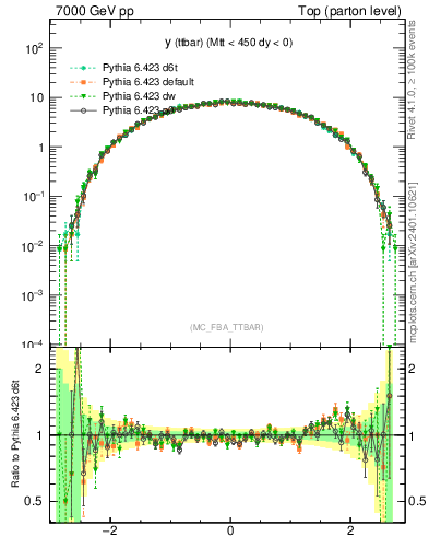 Plot of yttbar in 7000 GeV pp collisions