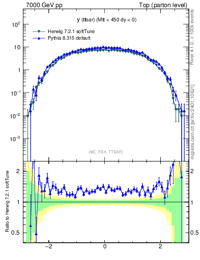 Plot of yttbar in 7000 GeV pp collisions