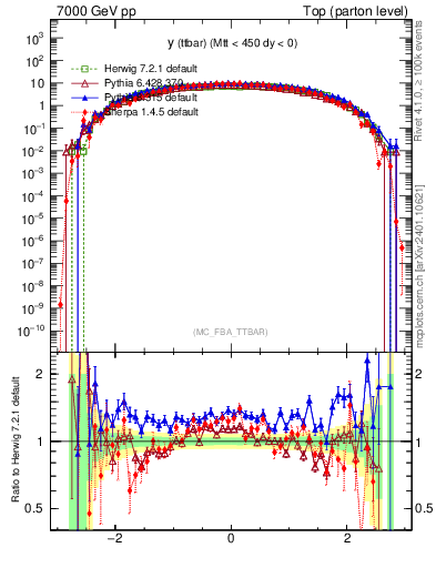 Plot of yttbar in 7000 GeV pp collisions