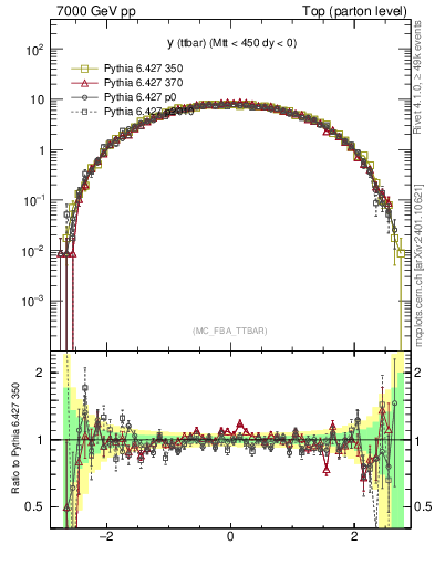 Plot of yttbar in 7000 GeV pp collisions