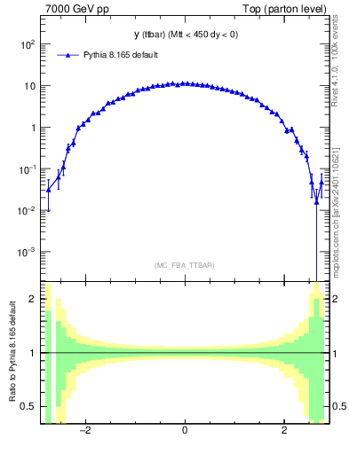 Plot of yttbar in 7000 GeV pp collisions