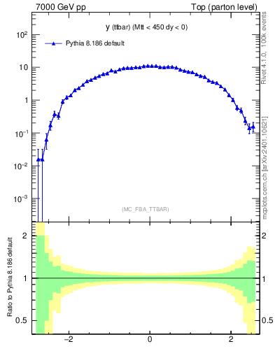 Plot of yttbar in 7000 GeV pp collisions