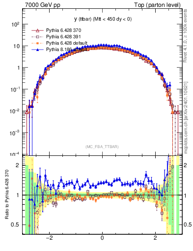 Plot of yttbar in 7000 GeV pp collisions