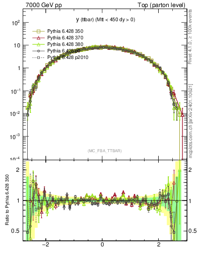 Plot of yttbar in 7000 GeV pp collisions