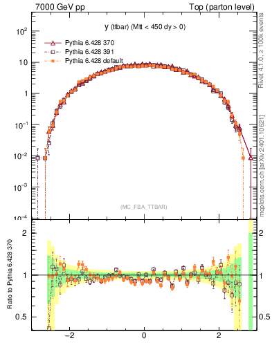 Plot of yttbar in 7000 GeV pp collisions
