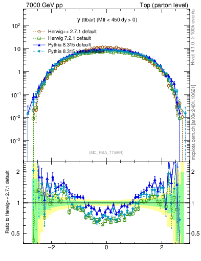 Plot of yttbar in 7000 GeV pp collisions