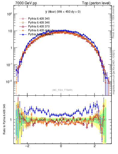 Plot of yttbar in 7000 GeV pp collisions