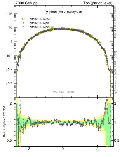 Plot of yttbar in 7000 GeV pp collisions