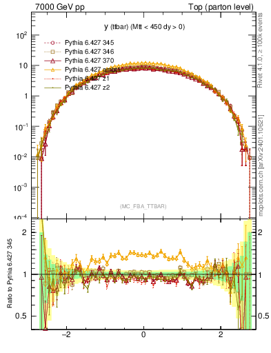 Plot of yttbar in 7000 GeV pp collisions