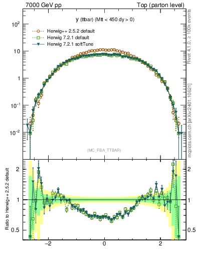 Plot of yttbar in 7000 GeV pp collisions