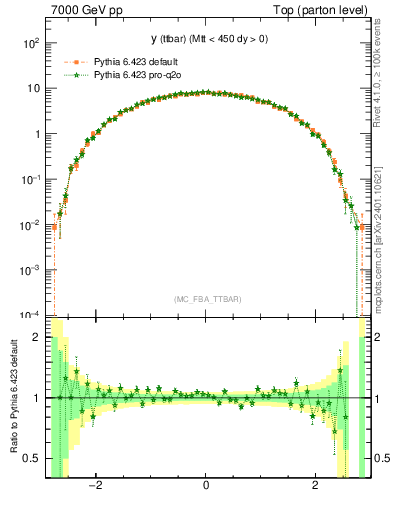 Plot of yttbar in 7000 GeV pp collisions