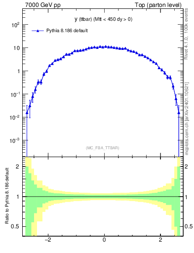 Plot of yttbar in 7000 GeV pp collisions