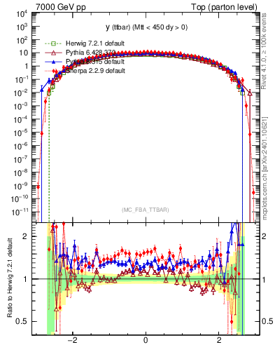 Plot of yttbar in 7000 GeV pp collisions