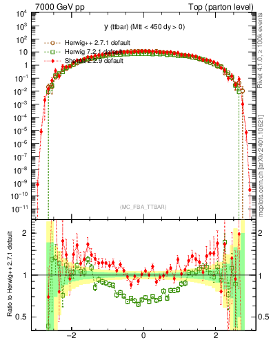 Plot of yttbar in 7000 GeV pp collisions