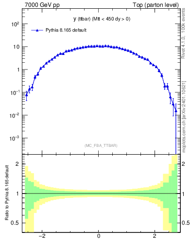 Plot of yttbar in 7000 GeV pp collisions