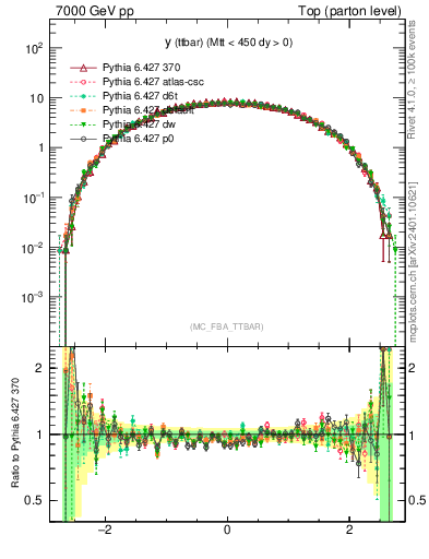 Plot of yttbar in 7000 GeV pp collisions