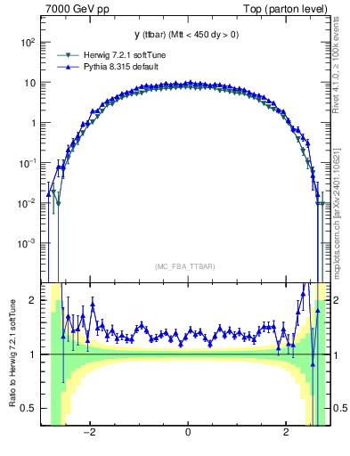 Plot of yttbar in 7000 GeV pp collisions