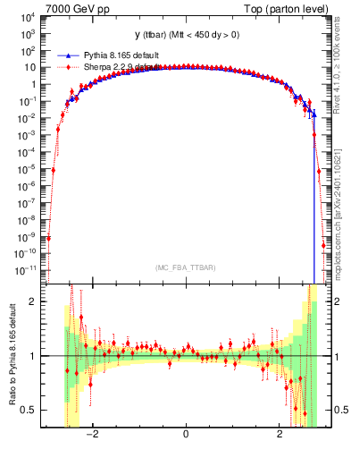 Plot of yttbar in 7000 GeV pp collisions