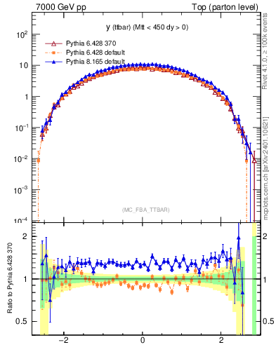 Plot of yttbar in 7000 GeV pp collisions