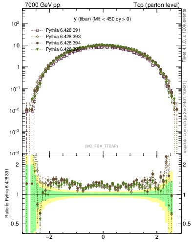 Plot of yttbar in 7000 GeV pp collisions