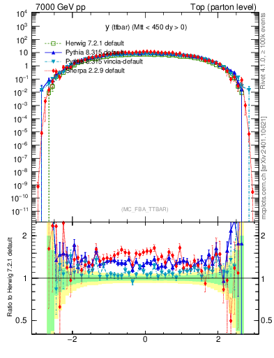 Plot of yttbar in 7000 GeV pp collisions
